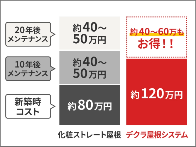 ランニングコスト比較 デクラ屋根システムは化粧ストレート屋根より約40~60万もお得!!